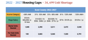 Rising Population in Kent County Emphasizes Housing Gap 1