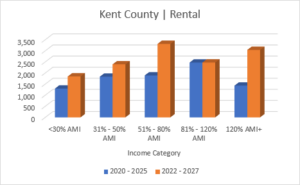 Rising Population in Kent County Emphasizes Housing Gap 2