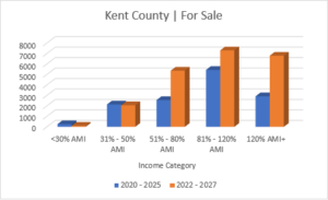 Rising Population in Kent County Emphasizes Housing Gap 4