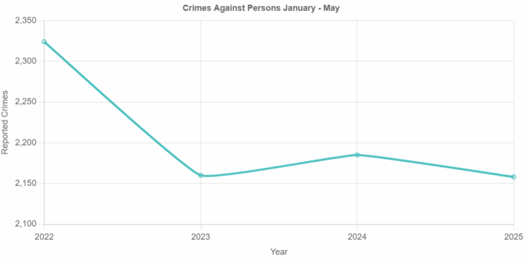 May Quarterly Crimes Against Persons
