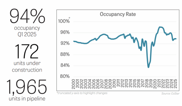 May Quarterly DGRI Housing Data