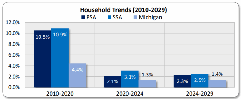 May Quarterly Household growth