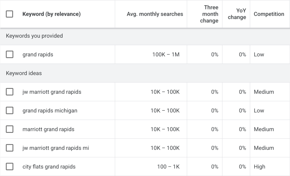 Google Keyword Planner - Blog
